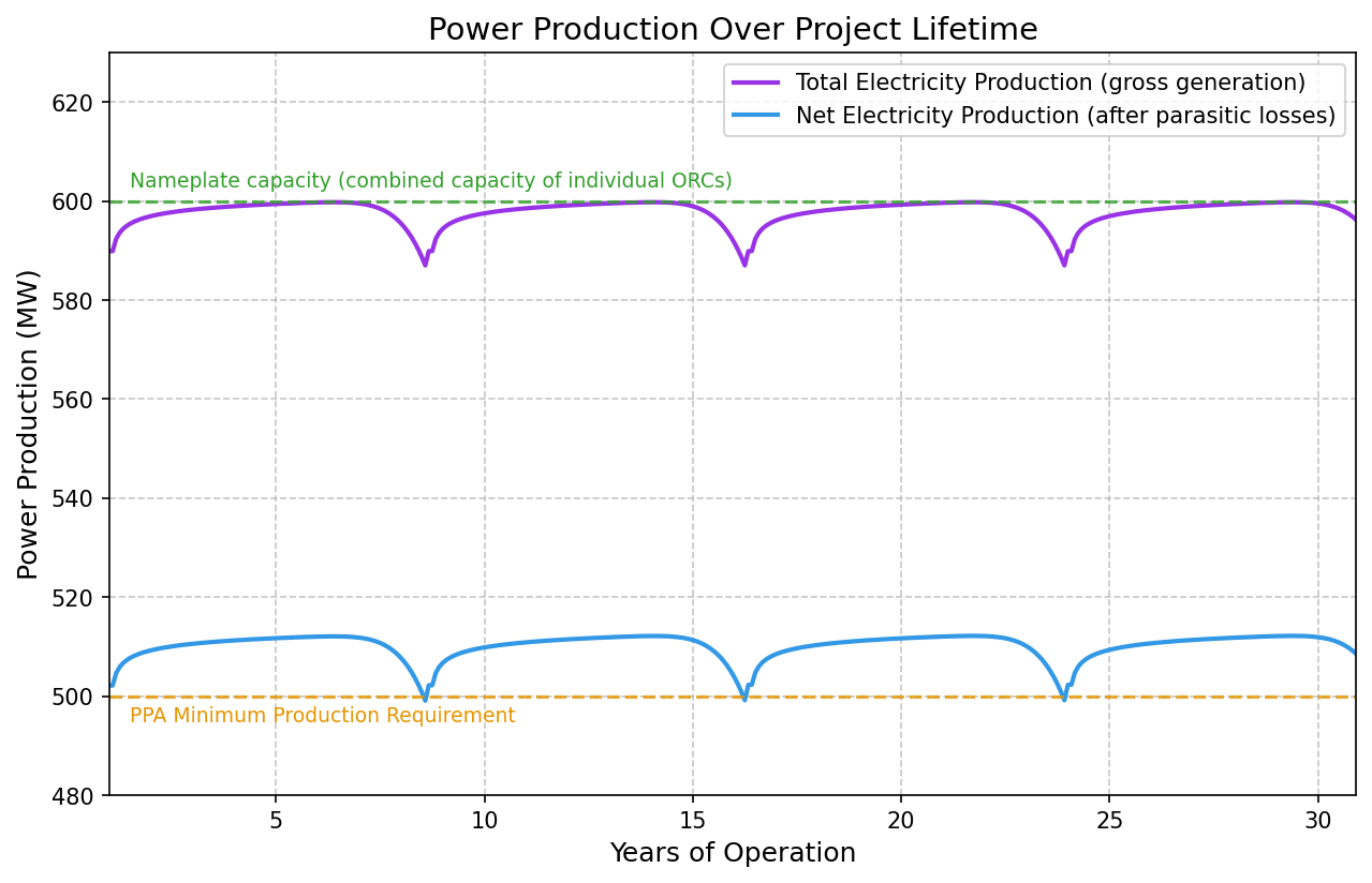 Power Production Profile Graph