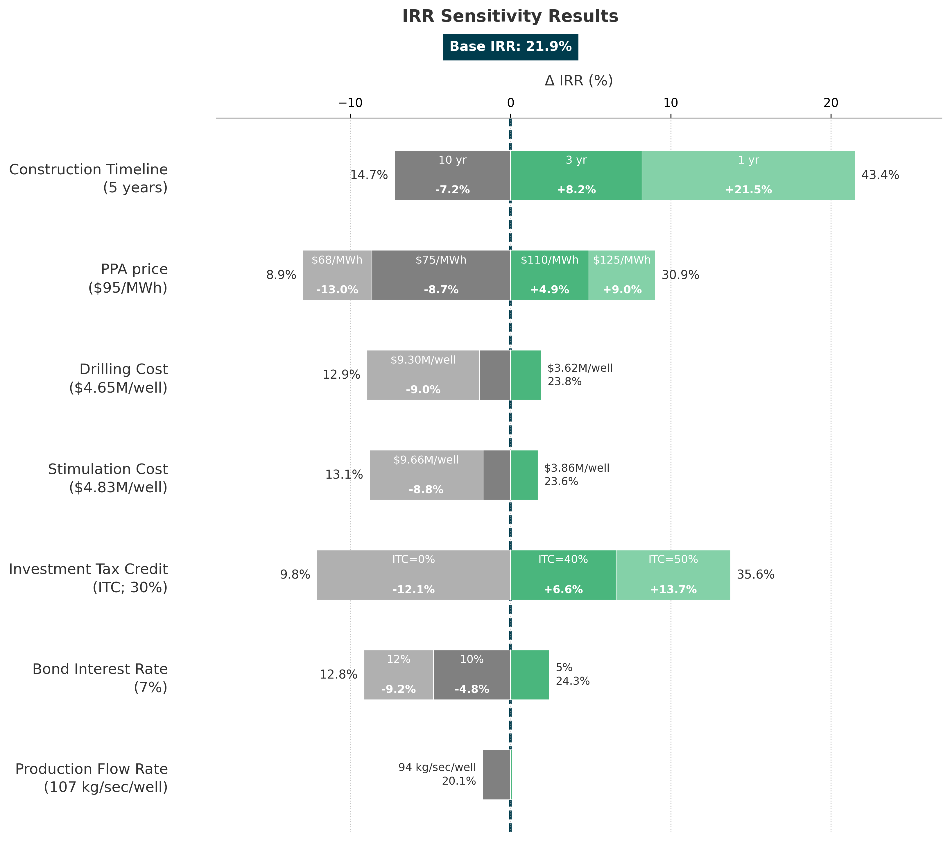 IRR Sensitivity Analysis Chart