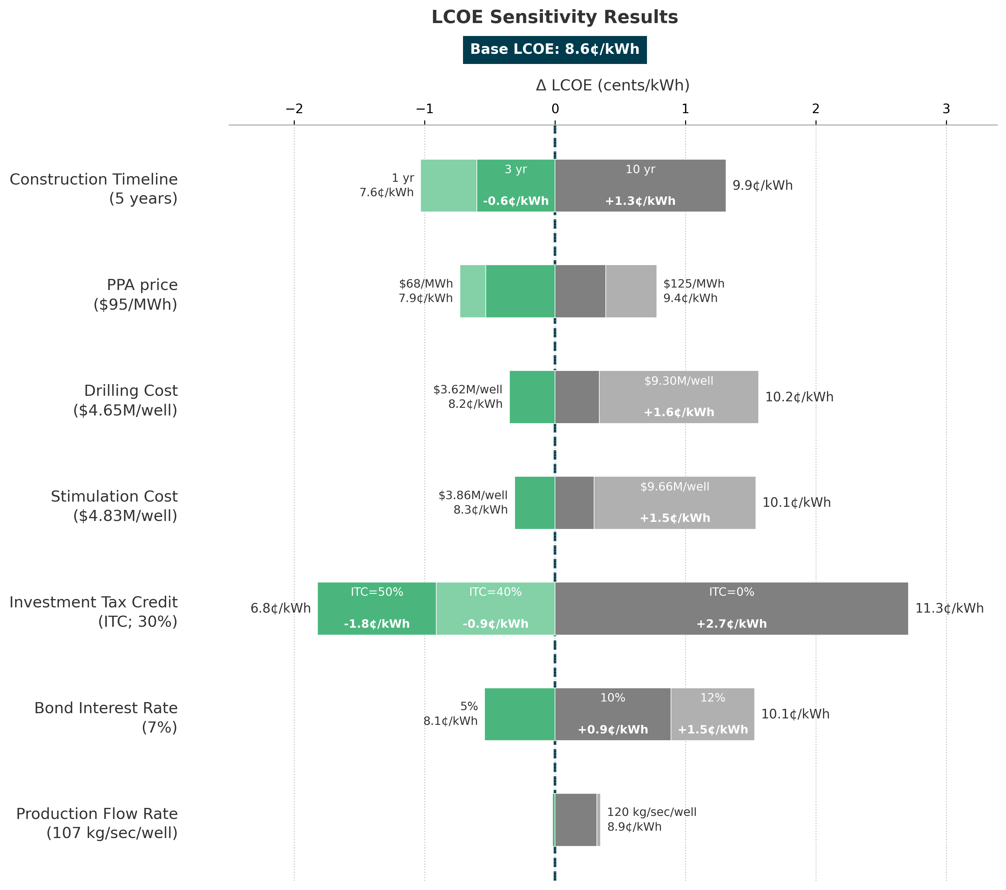 LCOE Sensitivity Analysis Results Chart