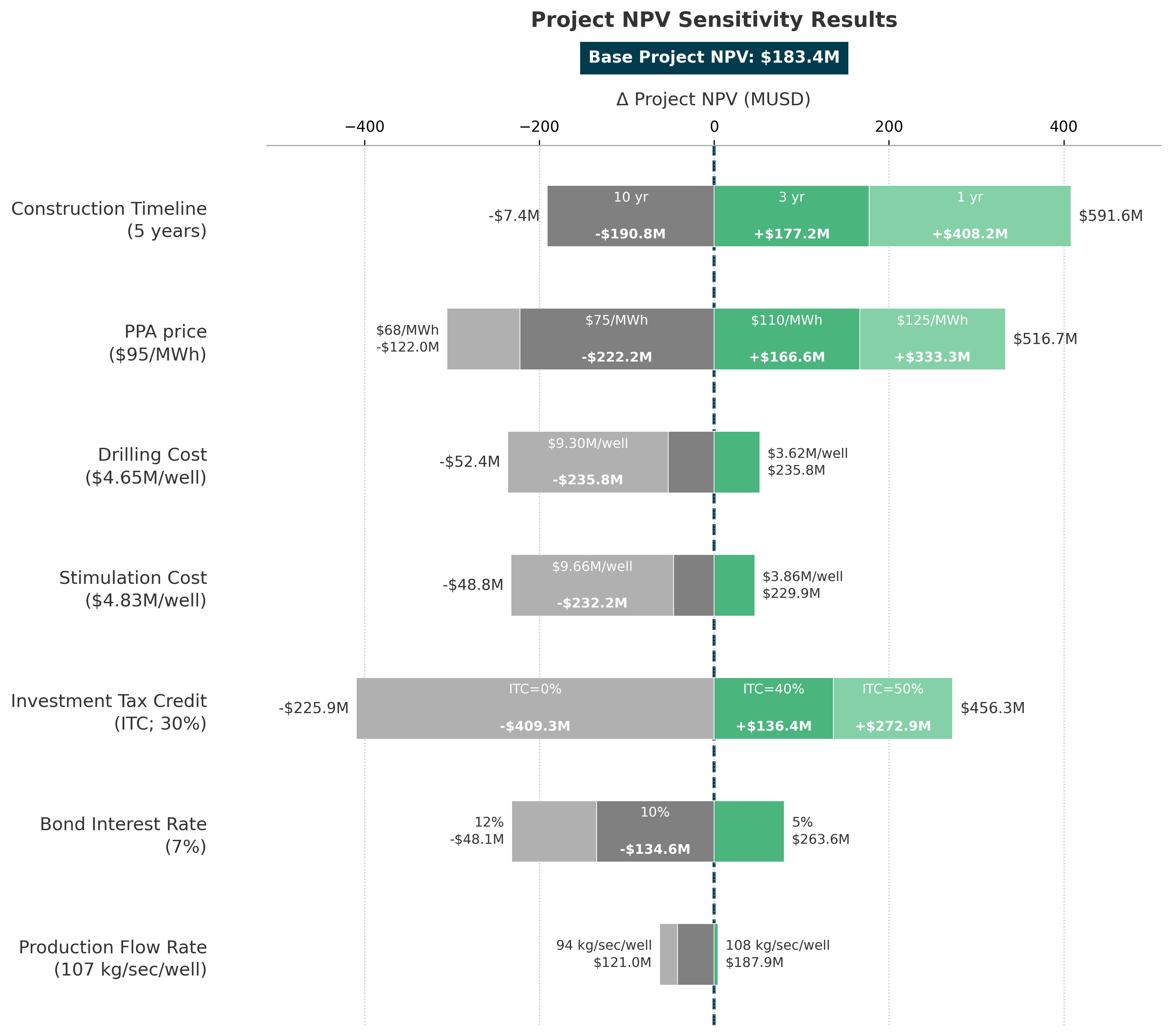 NPV Sensitivity Analysis Chart